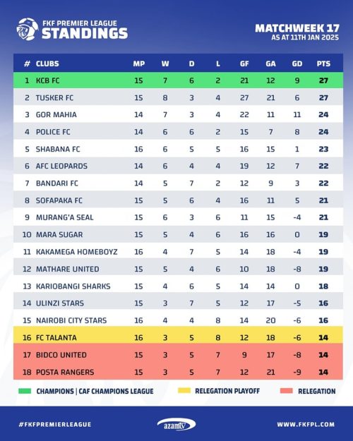 FKF Premier League standings. PHOTO/https://www.facebook.com/fkfpremierleague