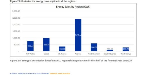 A chart showing electricity consumption per region. PHOTO/Screengrab by PD Digital/https://www.epra.go.ke