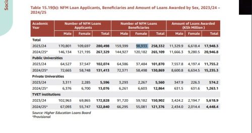 KNBS chart showing number of students who applied and benefited from student loans. PHOTO/ Screengrab by PD Digital//2025-Economic-Survey