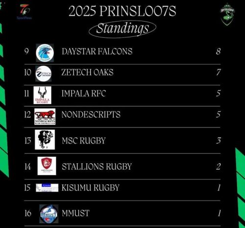 Strthmore Leos top the latest Prinsloo Sevens standings. Photo/https://www.facebook.com/100064780297872/posts/pfbid02FkW9QV5LiytqVcQKfs2n2qjvT2JKYCQE9YVjEmY6hGsHGDj8ZUsuJLVkgsgnET4kl/?app=fbl