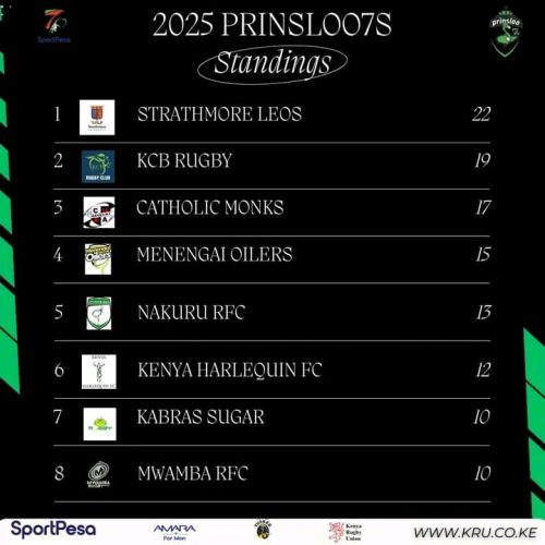 The latest rankings after Prinsloo 7s outing. PHOTO/https://www.facebook.com/100064780297872/posts/pfbid02FkW9QV5LiytqVcQKfs2n2qjvT2JKYCQE9YVjEmY6hGsHGDj8ZUsuJLVkgsgnET4kl/?app=fbl