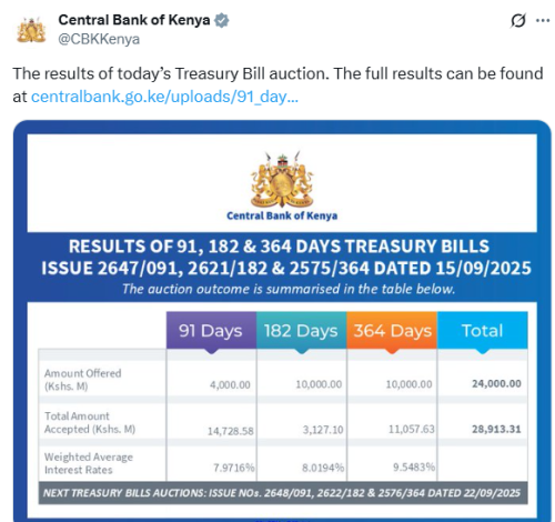 X post by Central Bank. PHOTO/Screengrab by People Daily Digital