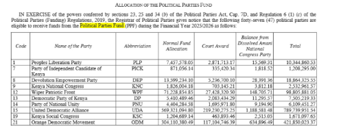 The Kenya Gazette notice on party fund allocations. PHOTO/Screengrab by People Daily Digital
