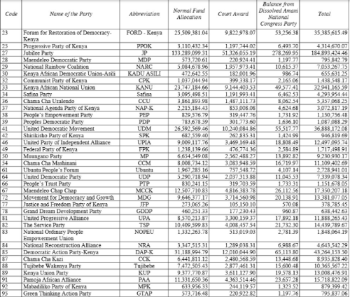 The Kenya Gazette notice on party fund allocations. PHOTO/Screengrab by People Daily Digital