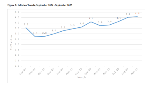 Inflation trends, September 2024 to September 2025. PHOTO/Screengrab by People Daily Digital