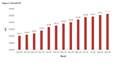 Overall CPI. PHOTO/Screengrab by People Daily Digital