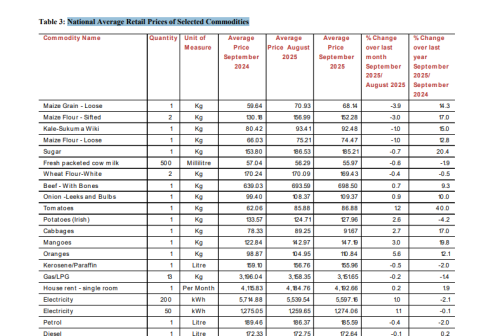 National average retail prices of selected commodities. PHOTO/Screengrab by People Daily Digital