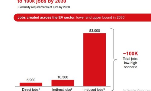 Graphical representation of jobs set to be created in the EV sector. PHOTO/Screengrab by PD Digital/https://www.investkenya.go.ke/