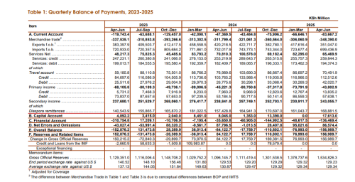 A photo of quarterly balance of payments, 2023-2025. PHOTO/Screengrab by People Daily Digital