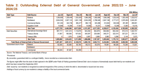 A table of outstanding external debt of general government, June 2022/23 – June
2024/25
. PHOTO/Screengrab by People Daily Digital