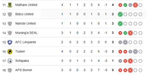 Part of the FKF Premier League table. PHOTO/Screengrab by People Daily Digital.