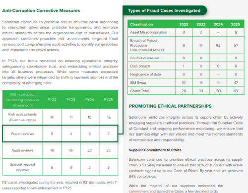 Part of Safaricom’s 2025 Sustainable Business Report. PHOTO/ Screengrab by People Daily Digital