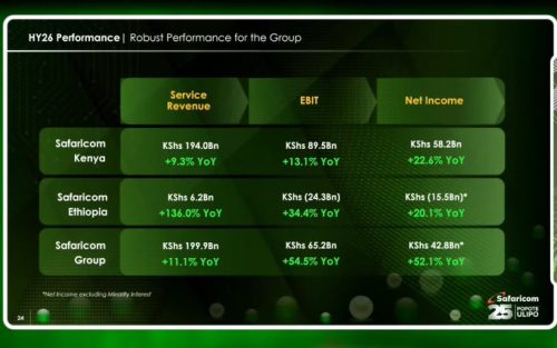 Part of the HY26 Performance | Robust Performance for the Group. PHOTO/Screengrab by People Daily Digital