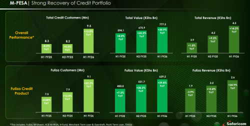 Part of Safaricom Plc’s HY26 Investor Presentation. PHOTO/Screengrab by People Daily Digital