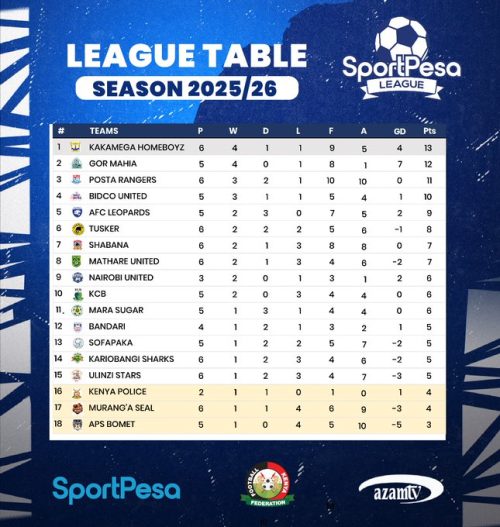 Kenyan Premier League Standings. PHOTO/FKF Premier League