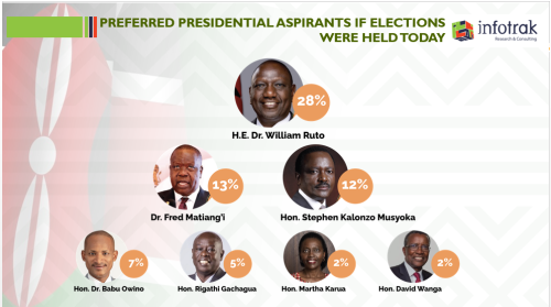 Infrotrak survey report on the most preferred presidential aspirant if elections were held today. PHOTO/@InfotrakN/X
