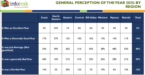 Part of the report by Infotrak. PHOTO/Screengrab by People Daily Digital