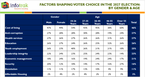Infotrak poll revealing the cost of living as top driver of voter choice ahead of 2027 general election. PHOTO/@InfotrakN/X