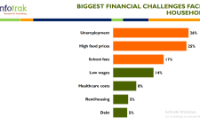 Unemployment and high food prices top financial burdens for Kenyan