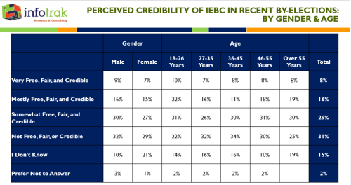 Infotrak survey findings on the credibility of IEBC regarding the recently held by-elections. PHOTO/Screengrab by People Daily Digital/@InfotrakN/X