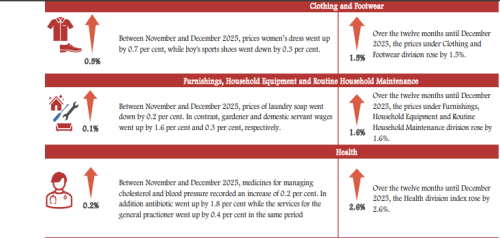 Key drivers of inflation in December 2025 as released by the KNBS on Wednesday, December 31, 2025. PHOTO/@KNBStats/X
