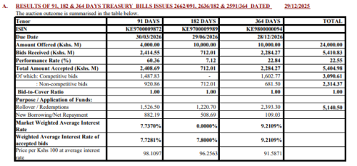Results of Treasury Bills auction as posted by CBK. PHOTO/Screengrab People Daily Digital