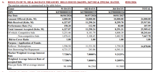 Results of Treasury Bills auction as posted by CBK. PHOTO/Screengrab People Daily Digital