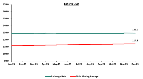 USD/Ksh exchange rate performance, according to data cited in Cytonn Research’s Annual Markets Review for 2025. PHOTO/ Screengrab by People Daily Digital