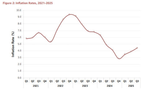 A graph showing Kenya’s inflation rates from 2021 to 2025 from KNBS. PHOTO/Screengrab by People Daily Digital