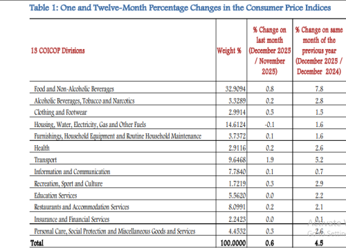 Kenya Consumer Price Index and Inflation Report released by KNBS on Wednesday, December 31, 2025. PHOTO/@KNBSStats/X