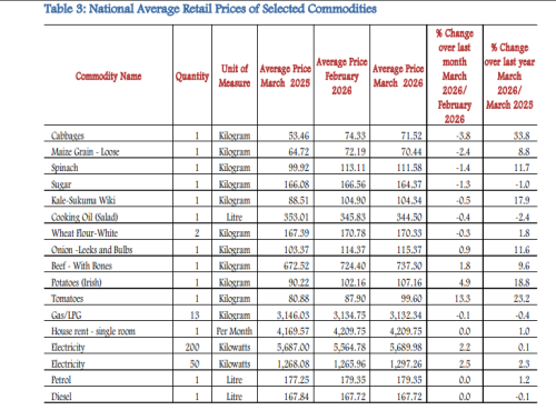 A table showing national average retail prices of selected commodities from the KNBS report. PHOTO/Screengrab by People Daily Digital