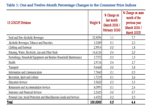 A table showing one- and twelve-month percentage changes in the Consumer Price Indices from the KNBS report. PHOTO/Screengrab by People Daily Digital
