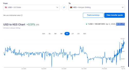 US dollar–Kenyan shilling exchange rate trend chart. PHOTO/Screengrab by People Dailt Digital/XE
