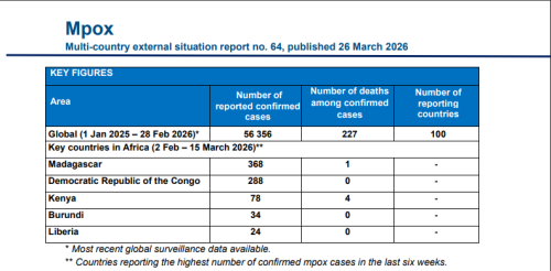 WHO data showing confirmed mpox cases and deaths. PHOTO/Screengrab by People Daily Digital