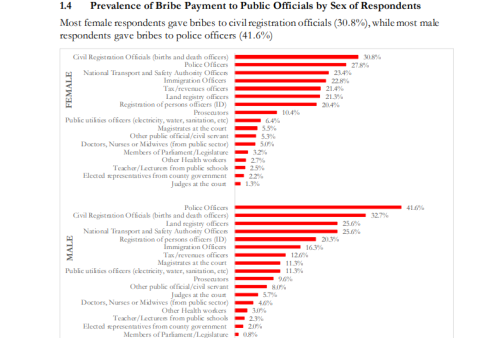 Part of the The Kenya National Gender and Corruption Survey. PHOTO/Screengrab by People Daily