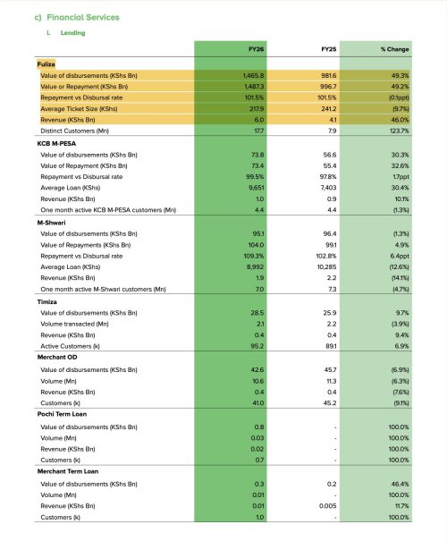 Part of Safaricom report for FY2026 financial year. PHOTO/Safaricom PLC