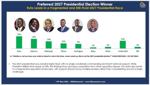 Part of the TIFA Research survey findings released on May 14, 2026. PHOTO/@TifaResearch