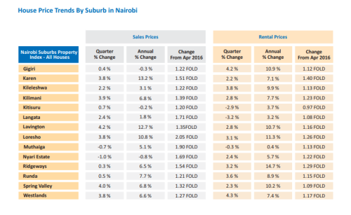 Table showing Nairobi property index trends from HassConsult. PHOTO/Screengrab by People Daily Digital
