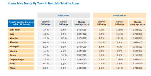 Table showing Nairobi property index trends from HassConsult. PHOTO/Screengrab by People Daily Digital