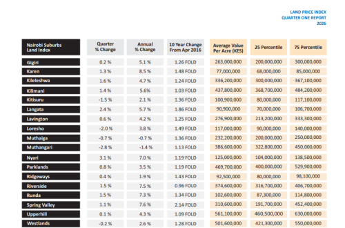 Table showing Nairobi land price index trends from HassConsult. PHOTO/Screengrab by People Daily Digital