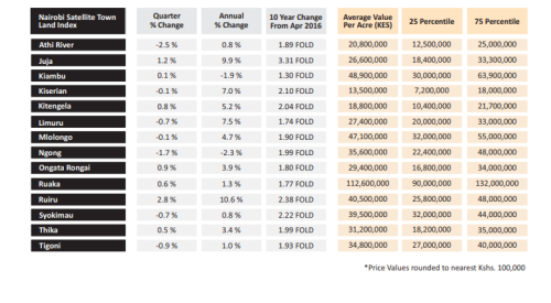 Table showing Nairobi land price index trends from HassConsult. PHOTO/Screengrab by People Daily Digital