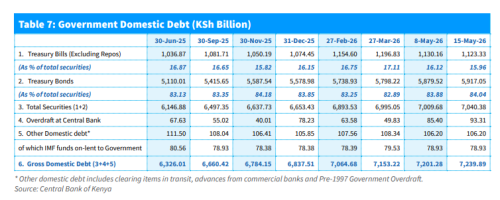 Report from CBK showing domestic debt. PHOTO/Screengrab: People Daily Digital