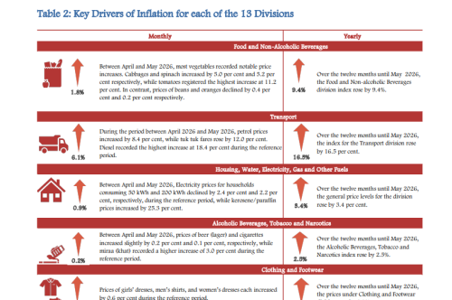 A section of the May 2026 inflation report released by KNBS. PHOTO/Screengrab by People Daily Digital
