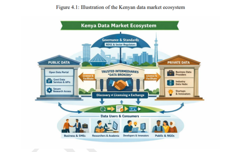 Illustration of the Kenyan data market ecosystem. PHOTO/Screengrab by People Daily Digital