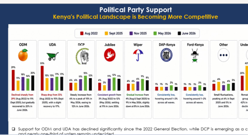 TIFA Polls showcasing different parties popularity. PHOTO//Screengrab by People daily digital