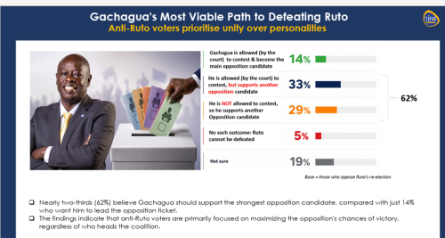 TIFA poll: 62% of anti-Ruto voters say Rigathi Gachagua should support the strongest opposition candidate rather than lead the coalition in the 2027 presidential race. PHOTO//Screengrab by People daily digital from Tifa