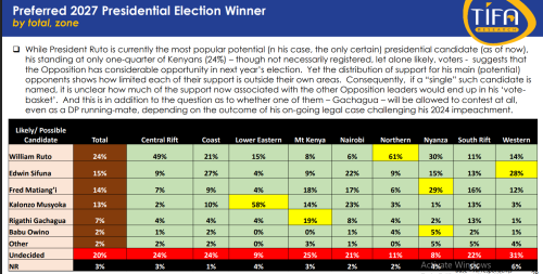 A snippet of the TIFA report showing the preferred 2027 presidential election winner. PHOTO/Screengrab by People Daily Digital/TIFA