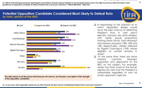 TIFA Survey showing Nairobi Senator Edwin Sifuna being the most preferred Presidential Flagbearer for the Opposition. PHOTO//Screengrab by People Daily Digital from Tifa