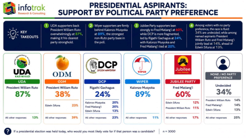 An infographic showing how various presidential candidates are performing in various parties. PHOTO/@MjengoKE/X