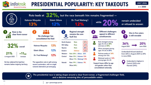 An infographic by Infotrak showing how candidates are performing per region. PHOTO/@LewisMenya/X